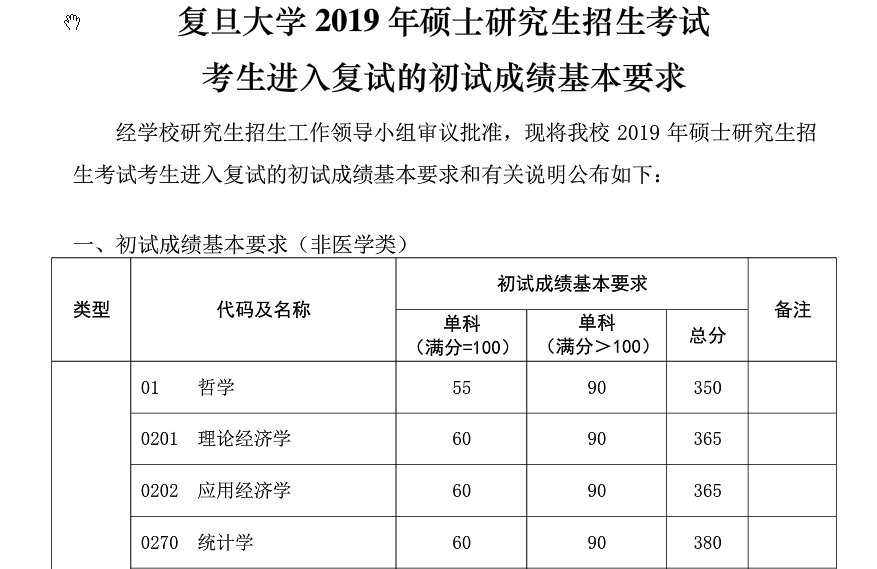 復旦大學2019年碩士研究生復試分數線