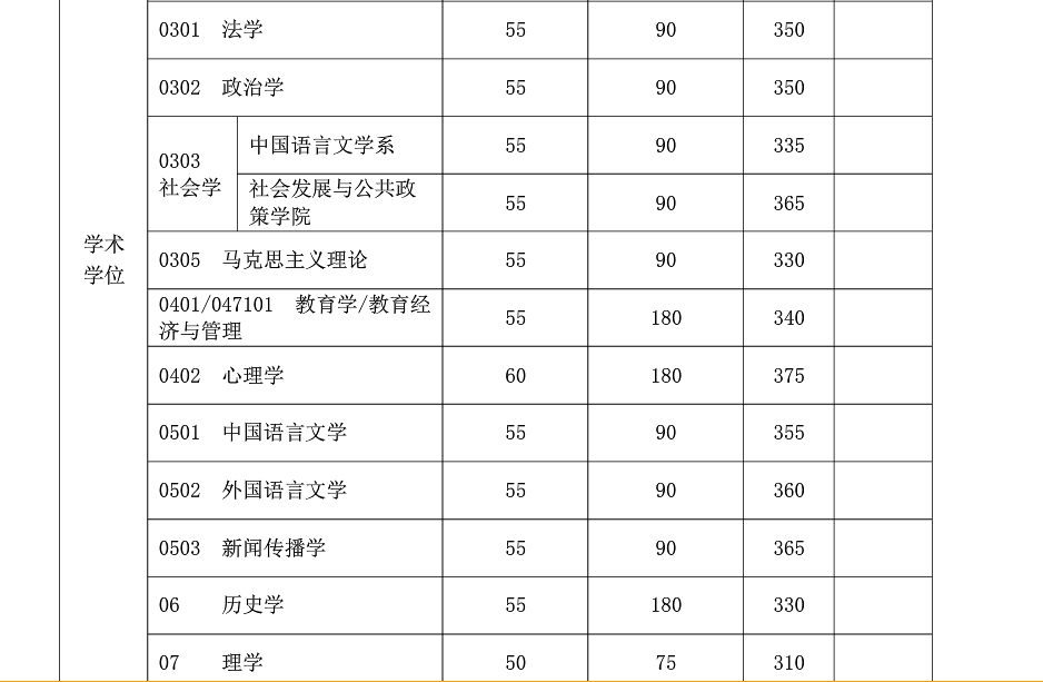 復旦大學2019年碩士研究生復試分數線