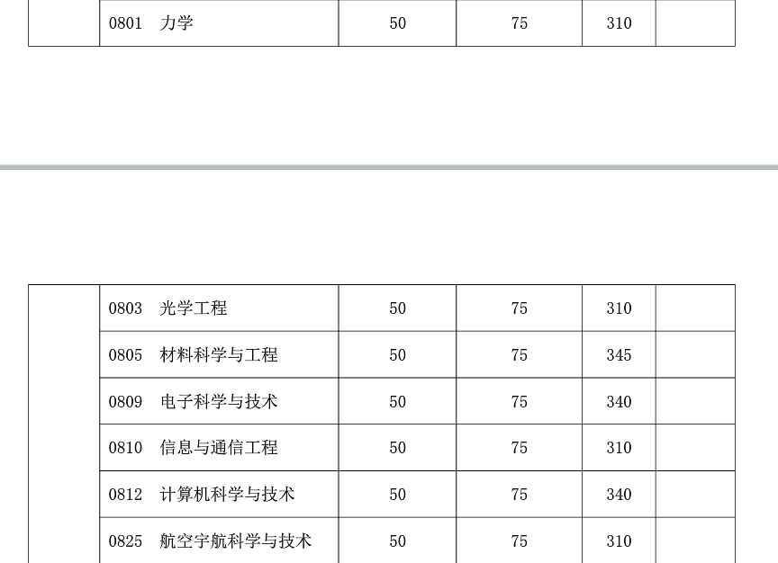 復旦大學2019年碩士研究生復試分數線