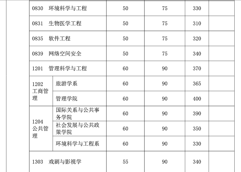 復旦大學2019年碩士研究生復試分數線