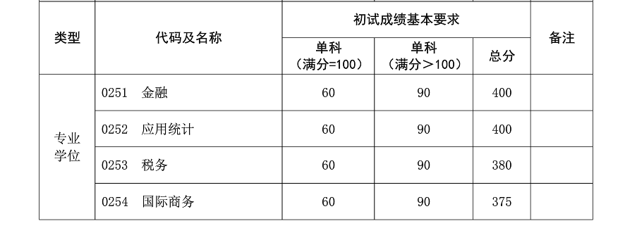 復旦大學2019年碩士研究生復試分數線