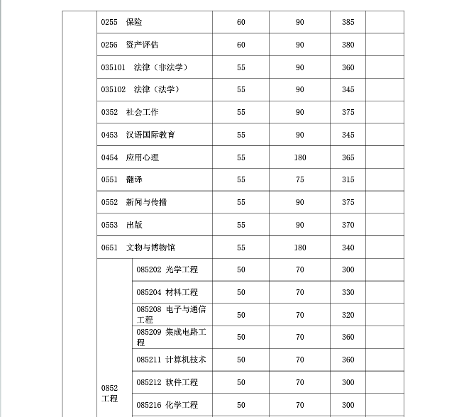 復旦大學2019年碩士研究生復試分數線