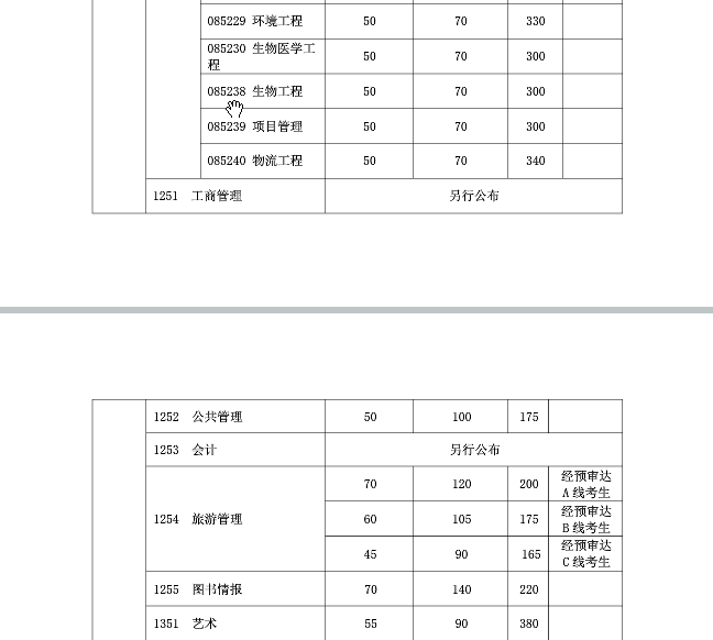 復旦大學2019年碩士研究生復試分數線