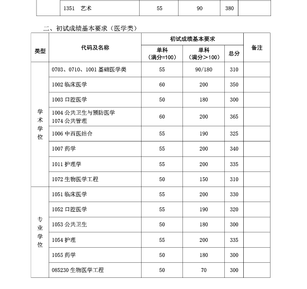 復旦大學2019年碩士研究生復試分數線