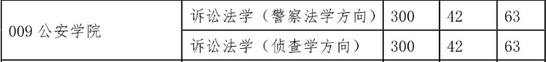 西北政法大學(xué)2015年碩士研究生復(fù)試分?jǐn)?shù)線（學(xué)碩）