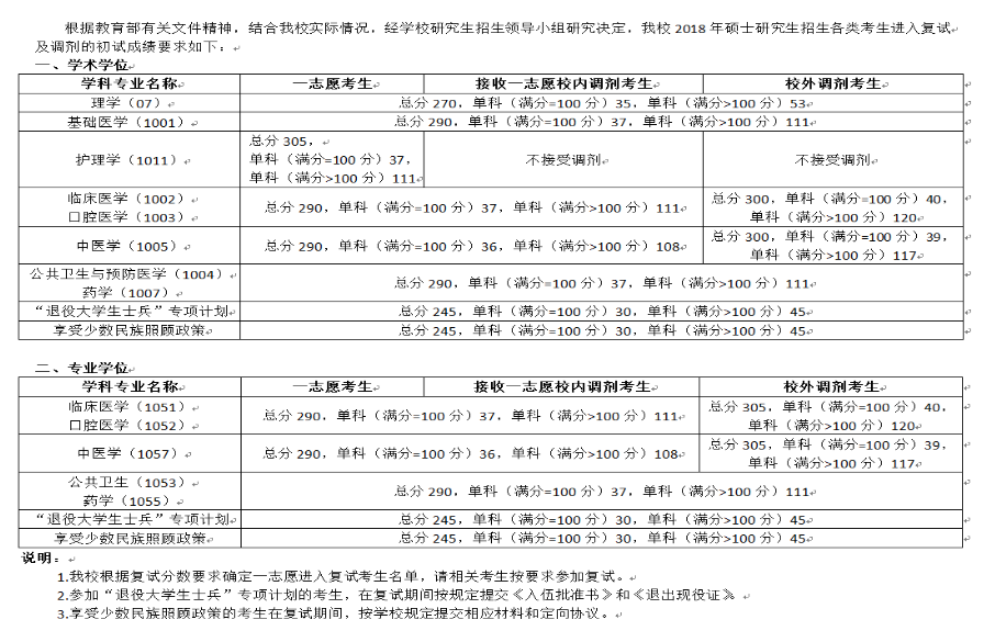 2019寧夏醫科大學研究生分數線（含2016-2019歷年復試）