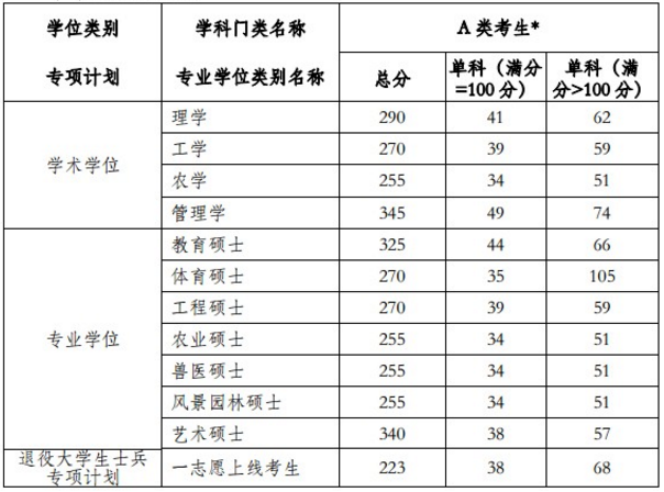 2019河南農業大學研究生分數線（含2016-2019歷年復試）