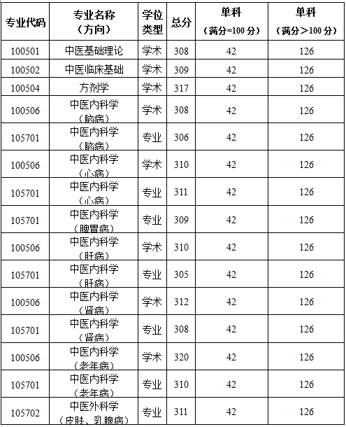 2019陜西中醫藥大學研究生分數線（含2016-2019歷年復試）