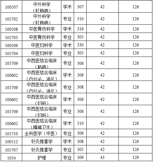 2019陜西中醫藥大學研究生分數線（含2016-2019歷年復試）