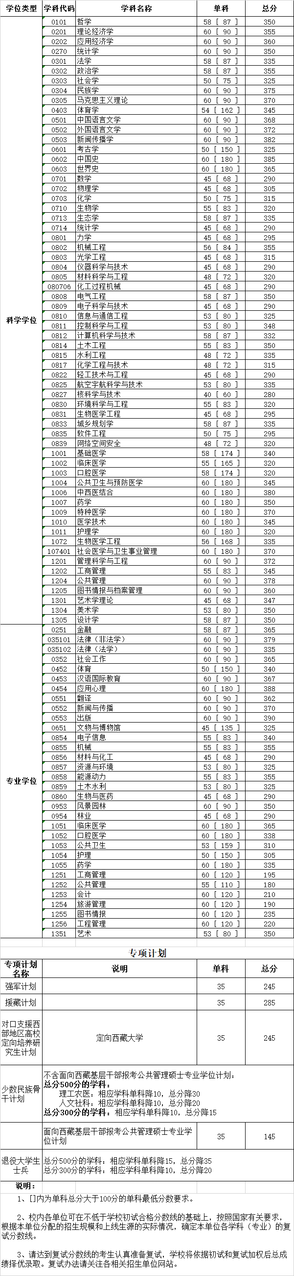 2020四川大學考研分數線(研究生復試分數線)