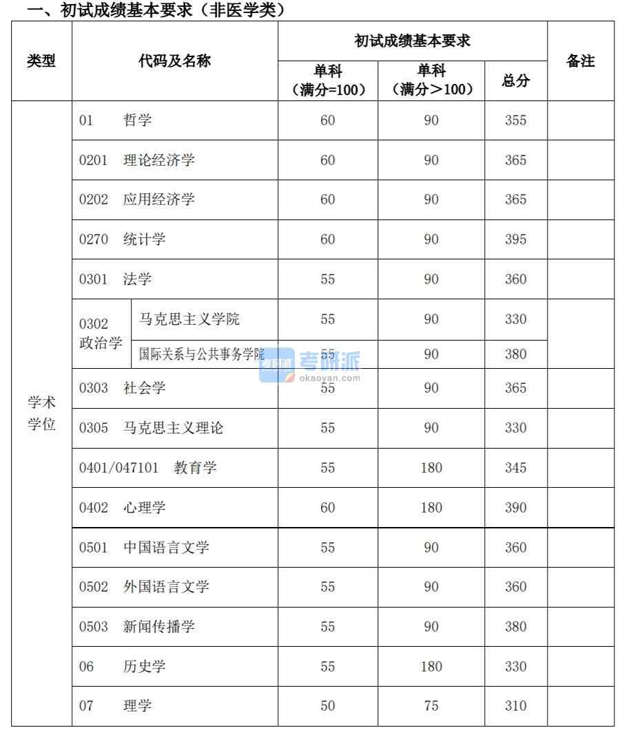 復旦大學 2020 年碩士研究生招生考試 考生進入復試的初試成績基本要求  經學校研究生招生工作領導小組審議批準，現將我校 2020 年碩士研究生招 生考試考生進入復試的初試成績基本要求和有關說明公布如下：