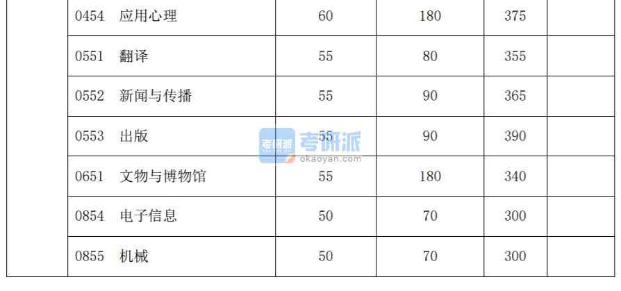 2020復旦大學考研分數線(研究生復試分數線)