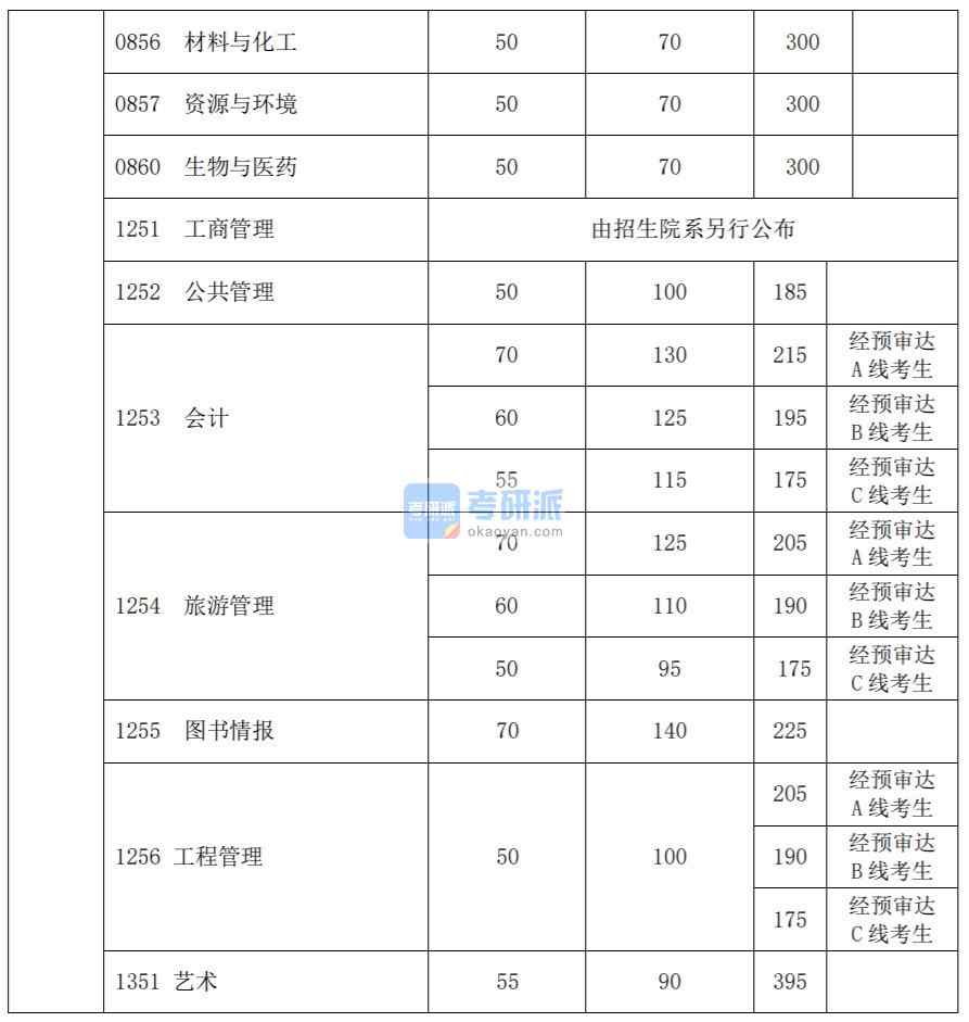 2020復旦大學考研分數線(研究生復試分數線)