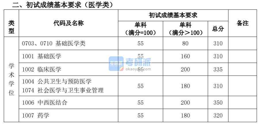 2020復旦大學考研分數線(研究生復試分數線)