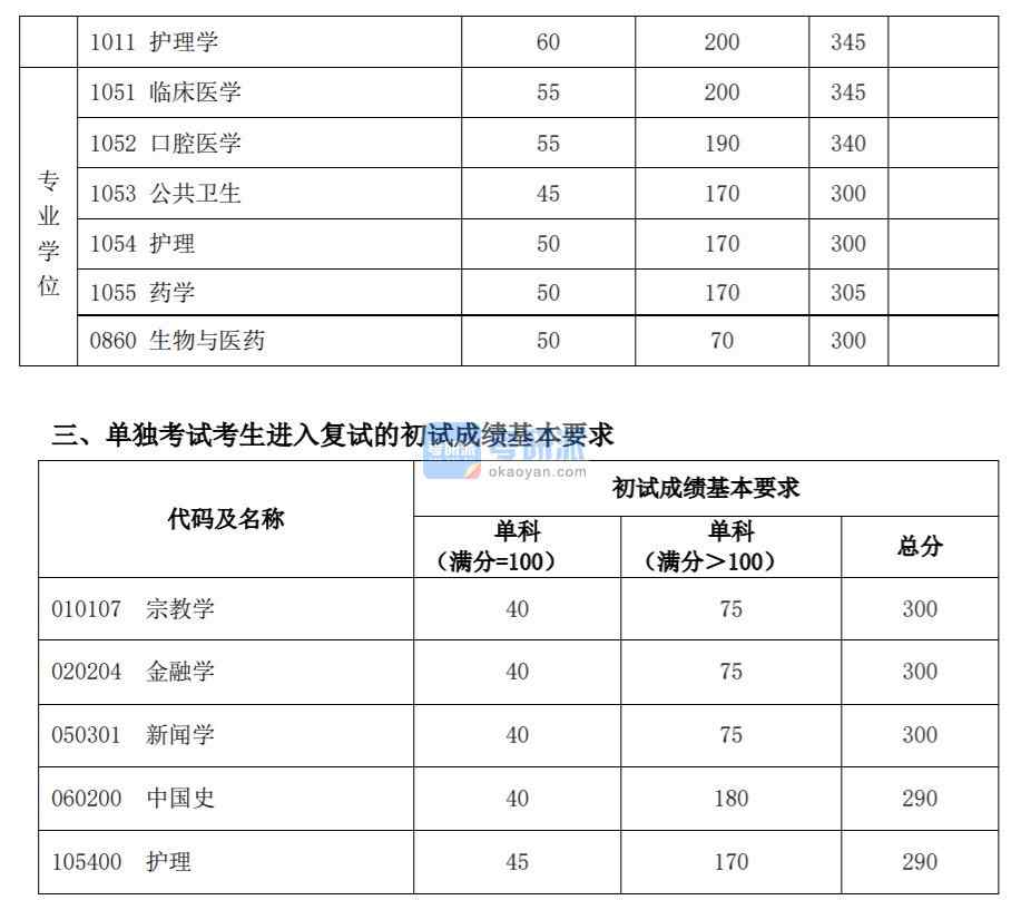 2020復旦大學考研分數線(研究生復試分數線)