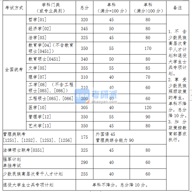 2020東北大學(xué)考研分?jǐn)?shù)線(xiàn)(研究生復(fù)試分?jǐn)?shù)線(xiàn))