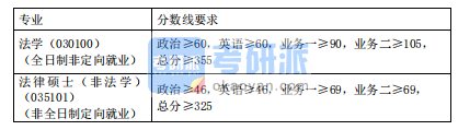 2020同濟大學上海國際知識產權學院碩士研究生復試分數基本要求