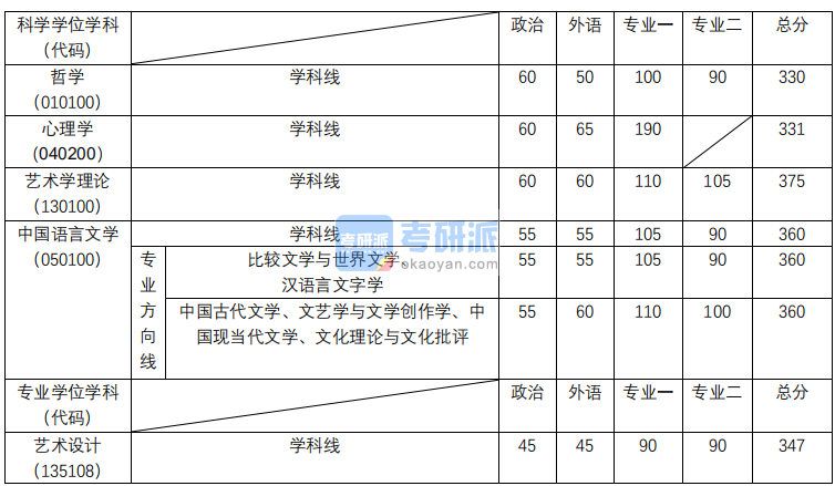 同濟大學2020年人文學院碩士研究生考研復試分數線