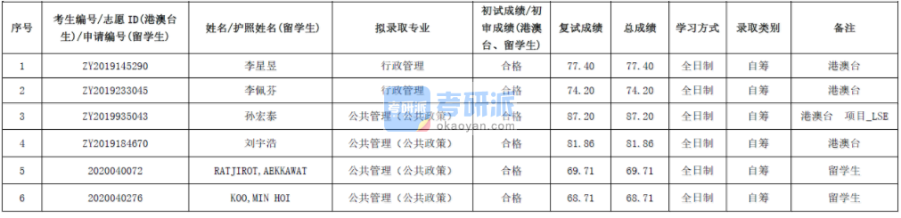 北京大學行政管理2020年研究生錄取分數線