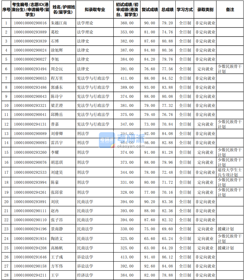 北京大學憲法學與行政法學2020年研究生錄取分數線