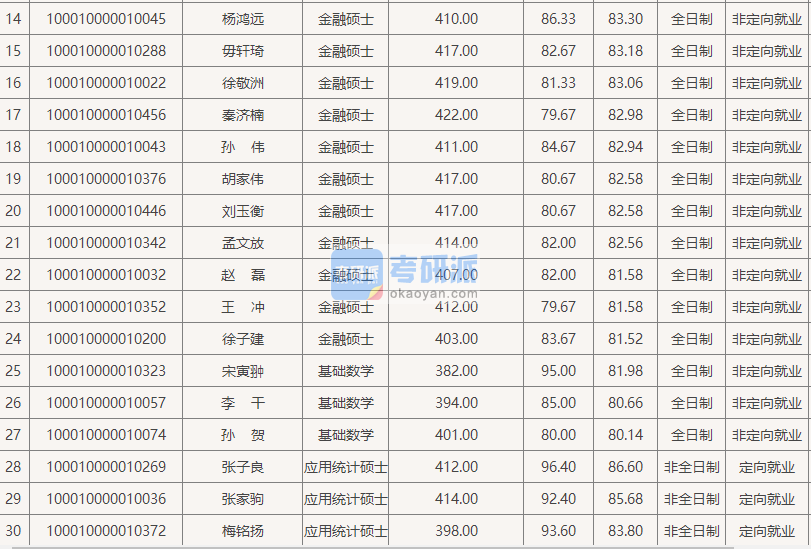 北京大學金融碩士（數學科學學院）2020年研究生錄取分數線