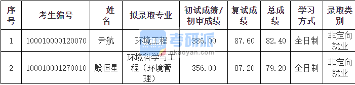 北京大學環境工程2020年研究生錄取分數線