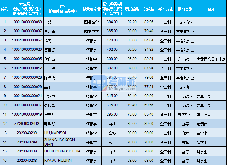 北京大學圖書館學2020年研究生錄取分數線