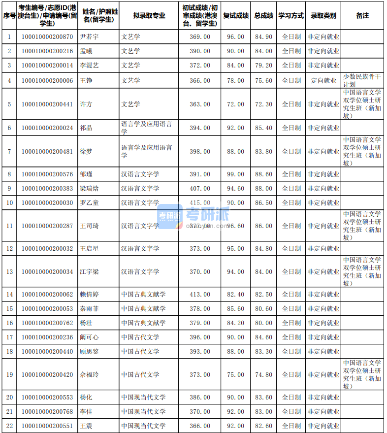 北京大學中國古代文學2020研究生錄取分數線