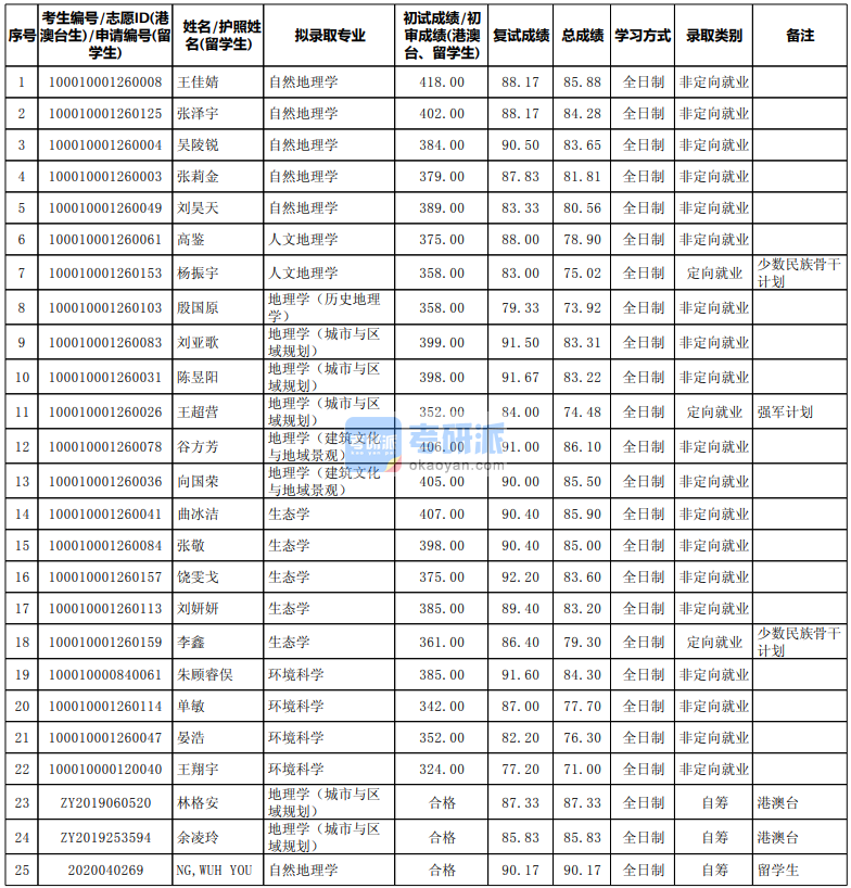 北京大學自然地理學2020年研究生錄取分數線