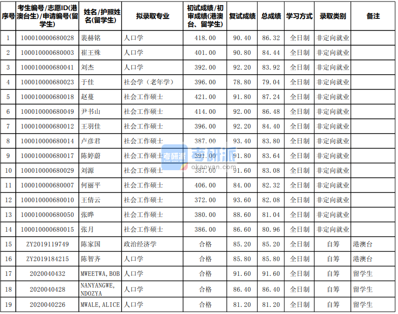 北京大學人口學2020年研究生錄取分數線