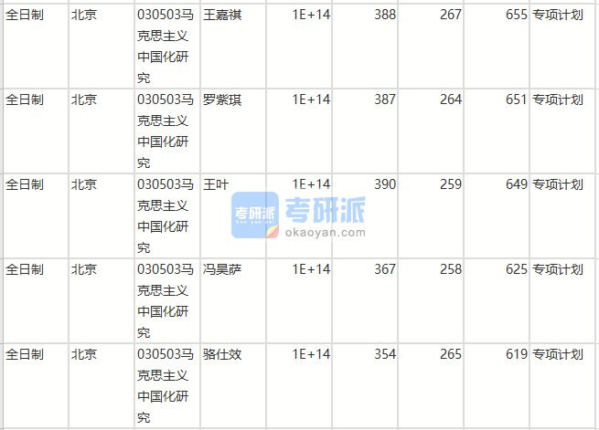 北京師范大學(xué)馬克思主義中國(guó)化研究2020年研究生錄取分?jǐn)?shù)線(xiàn)