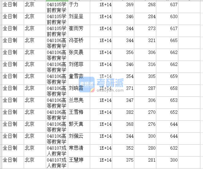 北京師范大學學前教育學2020年研究生錄取分數線