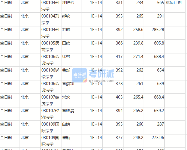 北京師范大學國際法學2020年研究生錄取分數線