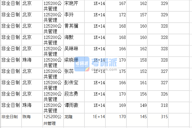 北京師范大學(xué)公共管理2020年研究生錄取分?jǐn)?shù)線