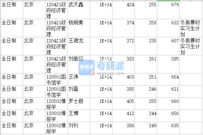 北京師范大學圖書館學2020年研究生錄取分數線