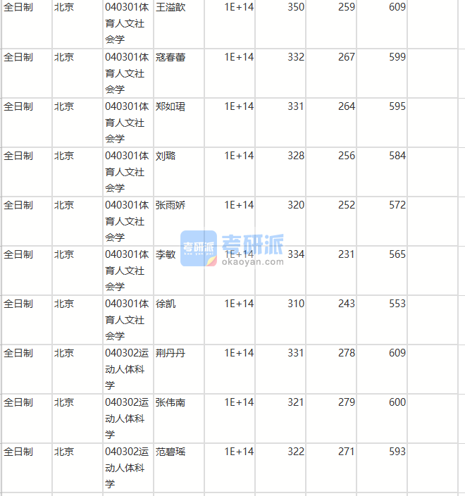 北京師范大學體育人文社會學2020年研究生錄取分數(shù)線