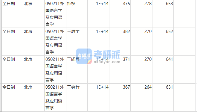 北京師范大學外國語言學及應用語言學2020年研究生錄取分數線