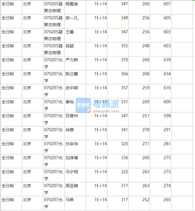 北京師范大學凝聚態物理2020年研究生錄取分數線