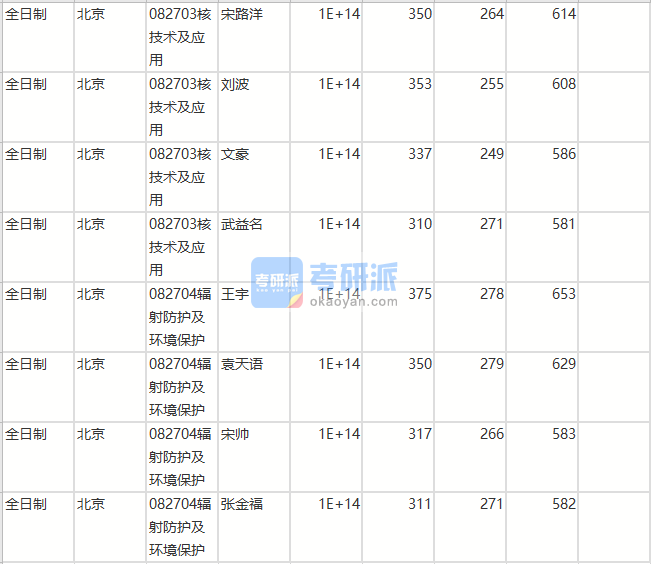 北京師范大學核技術及應用2020年研究生錄取分數線