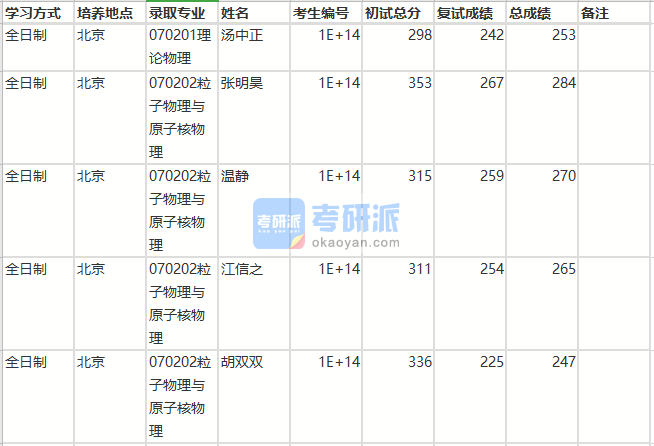 北京師范大學粒子物理與原子核物理2020年研究生錄取分數線