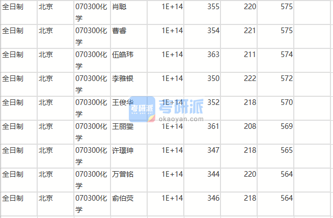 北京師范大學化學2020年研究生錄取分數線