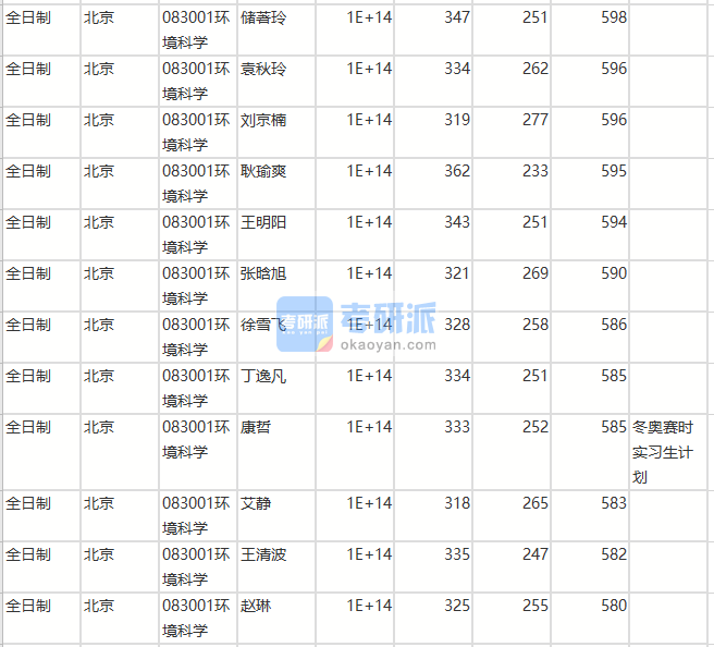 北京師范大學環境科學2020年研究生錄取分數線