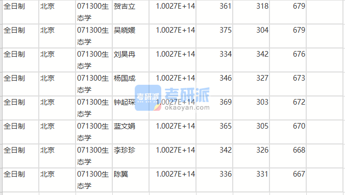 北京師范大學生態學2020年研究生錄取分數線