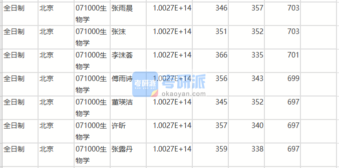 北京師范大學生物學2020年研究生錄取分數線