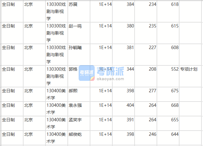 北京師范大學戲劇與影視學2020年研究生錄取分數線