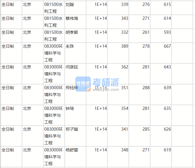 北京師范大學環境科學與工程2020年研究生錄取分數線