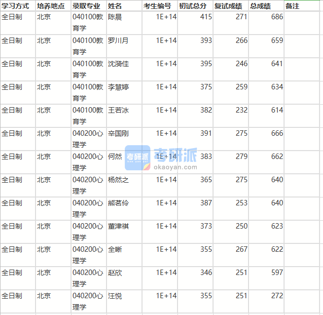 北京師范大學教育學2020年研究生錄取分數線