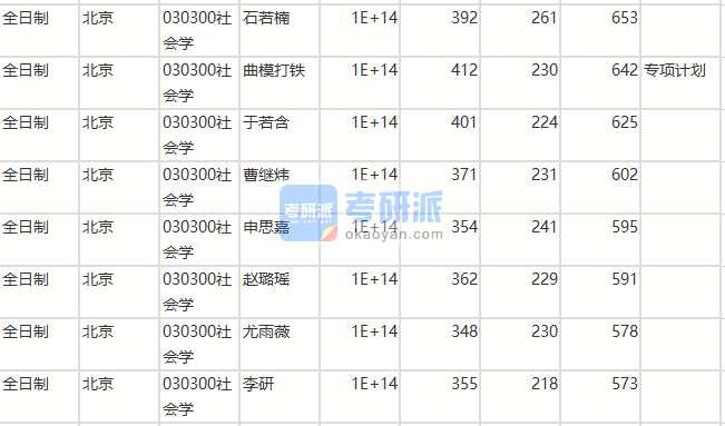 北京師范大學社會學2020年研究生錄取分數(shù)線