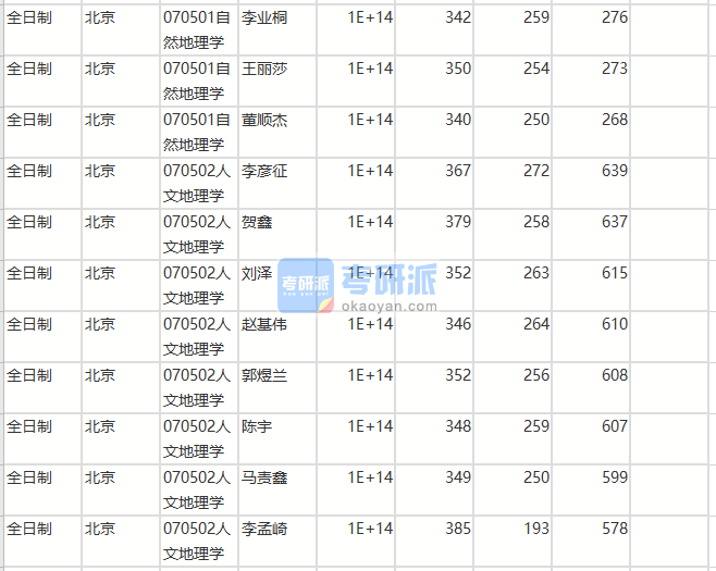 北京師范大學自然地理學2020年研究生錄取分數線