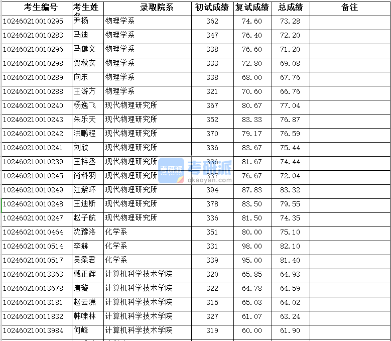 復旦大學現(xiàn)代物理研究所2020年研究生錄取分數(shù)線